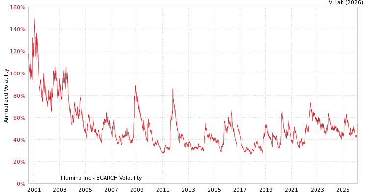 graph of Illumina Inc EGARCH