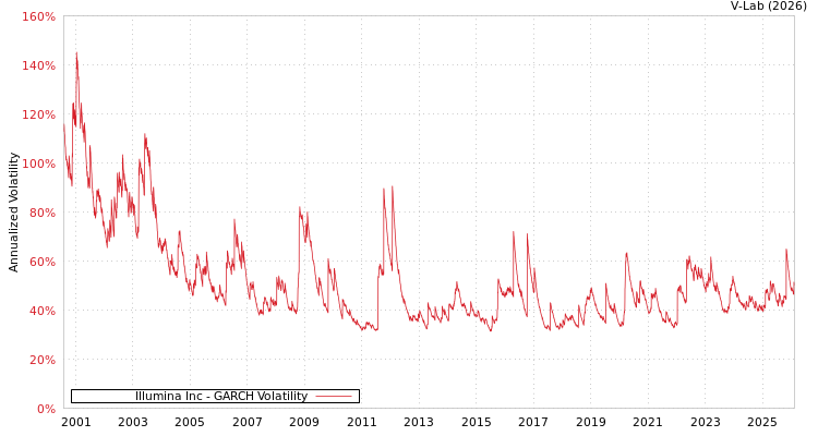 graph of Illumina Inc GARCH