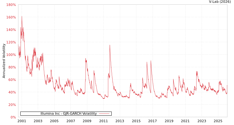 graph of Illumina Inc GJR-GARCH