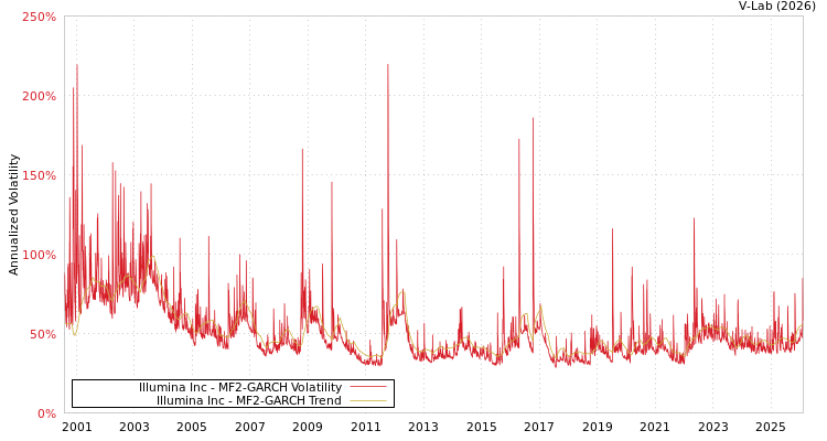 graph of Illumina Inc MF2-GARCH