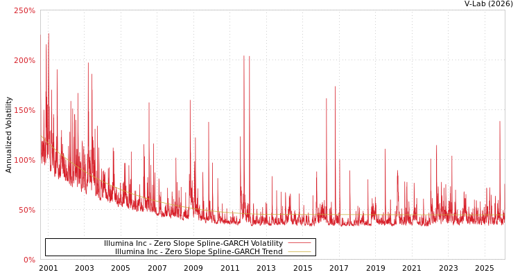graph of Illumina Inc S0GARCH