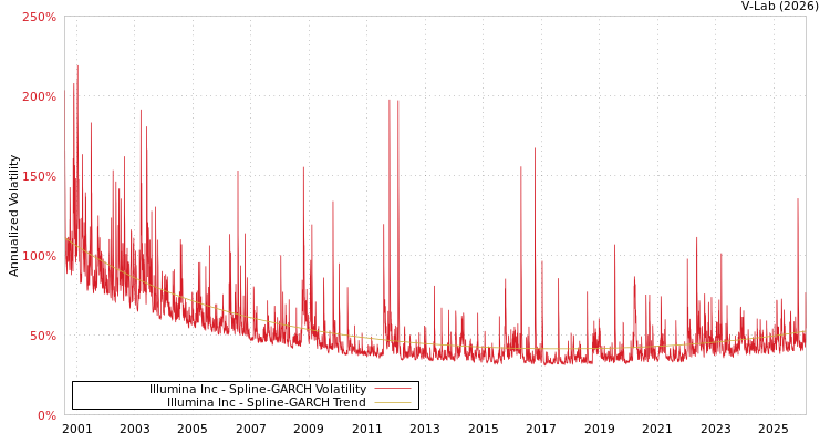 graph of Illumina Inc SGARCH