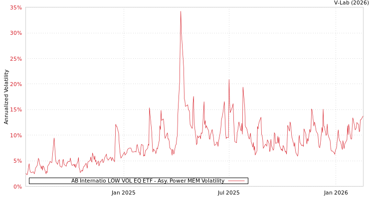 graph of AB Internatio LOW VOL EQ ETF APMEM