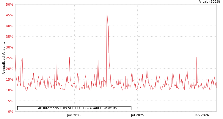 graph of AB Internatio LOW VOL EQ ETF AGARCH