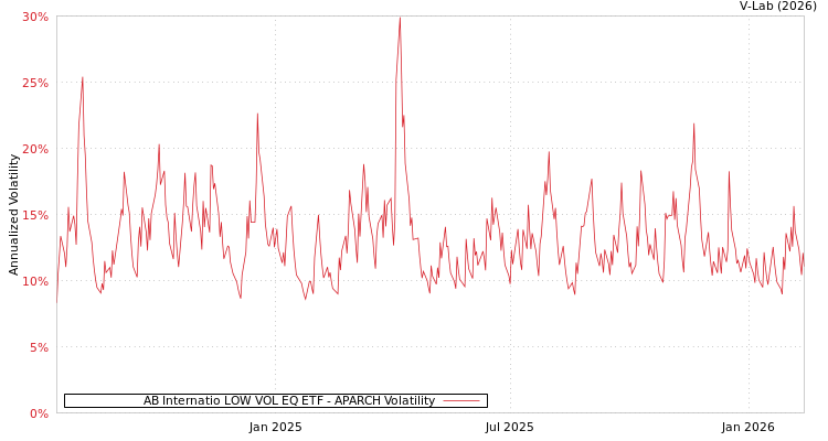 graph of AB Internatio LOW VOL EQ ETF APARCH