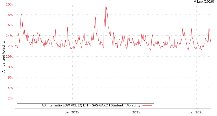 graph of AB Internatio LOW VOL EQ ETF GAS-GARCH-T