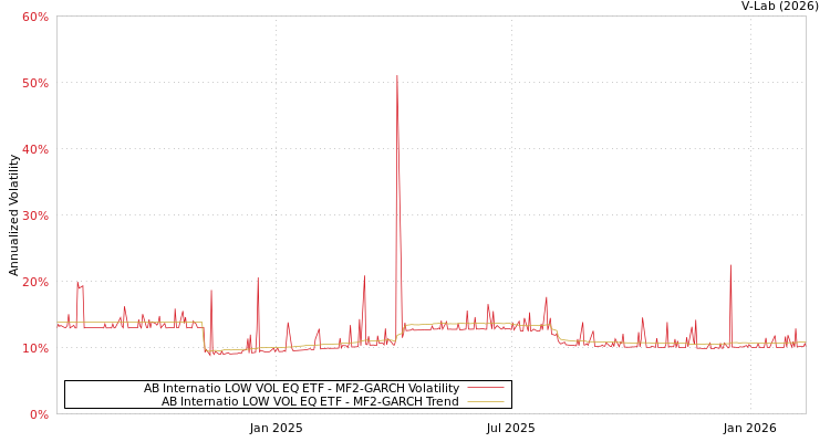 graph of AB Internatio LOW VOL EQ ETF MF2-GARCH