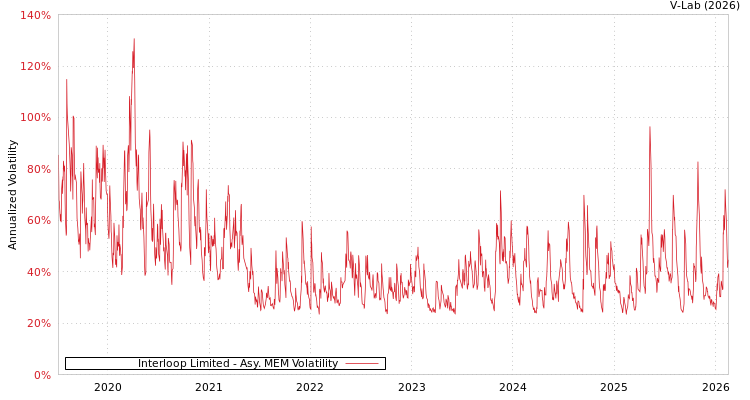 graph of Interloop Limited AMEM