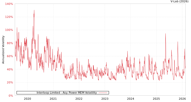 graph of Interloop Limited APMEM