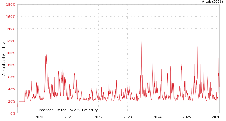 graph of Interloop Limited AGARCH