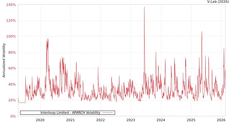 graph of Interloop Limited APARCH