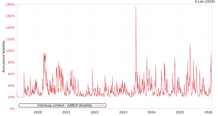 graph of Interloop Limited GARCH