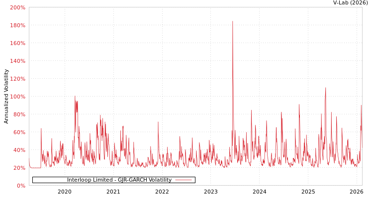 graph of Interloop Limited GJR-GARCH