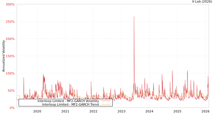 graph of Interloop Limited MF2-GARCH