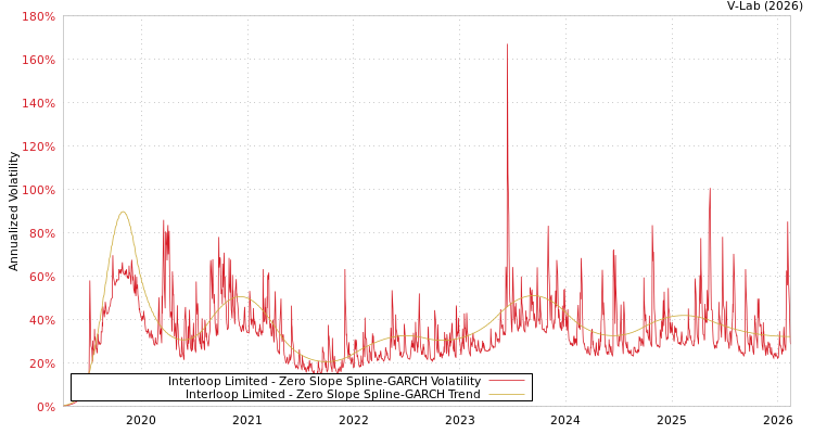 graph of Interloop Limited S0GARCH