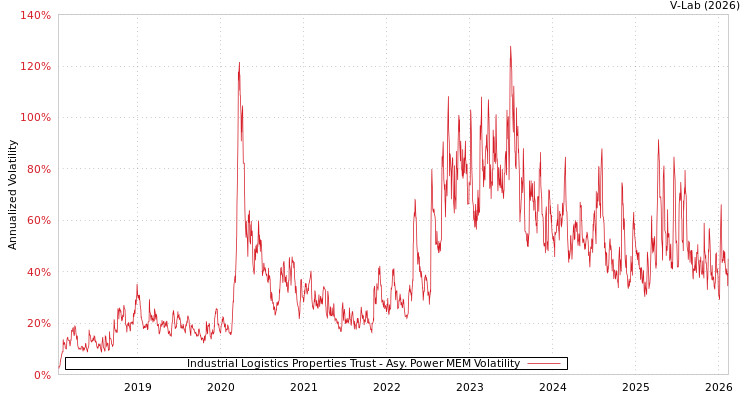 graph of Industrial Logistics Properties Trust APMEM