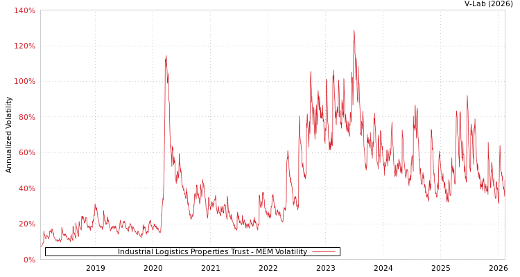 graph of Industrial Logistics Properties Trust MEM