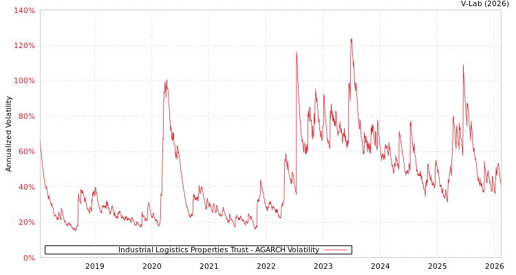 graph of Industrial Logistics Properties Trust AGARCH