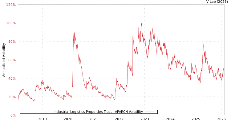 graph of Industrial Logistics Properties Trust APARCH