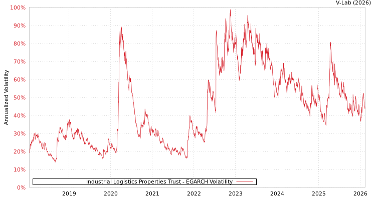 graph of Industrial Logistics Properties Trust EGARCH