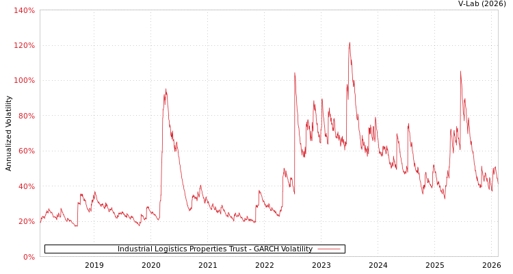 graph of Industrial Logistics Properties Trust GARCH
