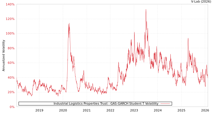 graph of Industrial Logistics Properties Trust GAS-GARCH-T