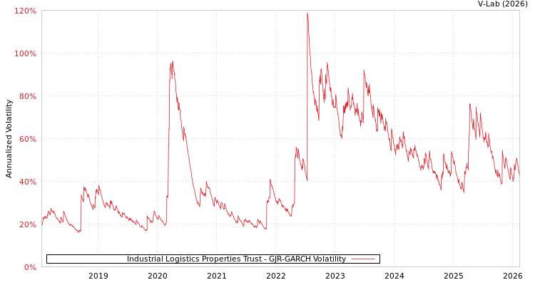 graph of Industrial Logistics Properties Trust GJR-GARCH