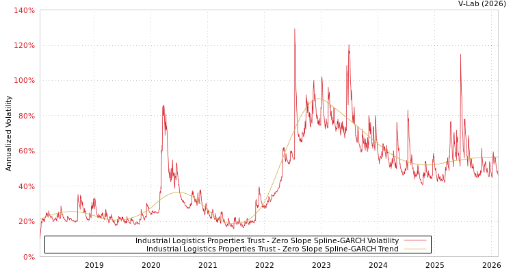 graph of Industrial Logistics Properties Trust S0GARCH
