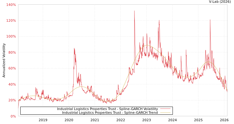 graph of Industrial Logistics Properties Trust SGARCH