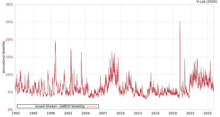 graph of Israeli Shekel GARCH