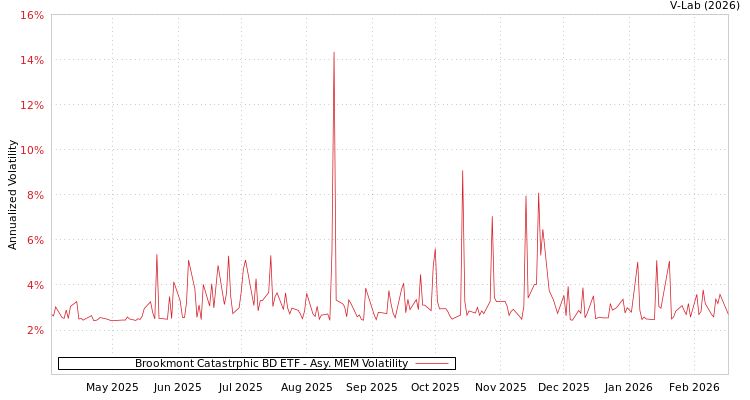 graph of Brookmont Catastrphic BD ETF AMEM