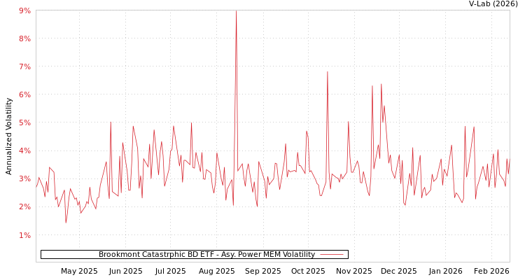 graph of Brookmont Catastrphic BD ETF APMEM