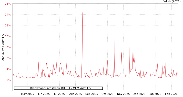 graph of Brookmont Catastrphic BD ETF MEM