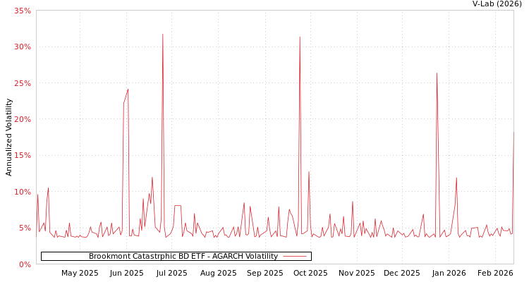 graph of Brookmont Catastrphic BD ETF AGARCH