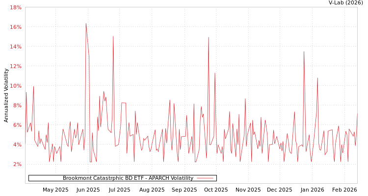 graph of Brookmont Catastrphic BD ETF APARCH