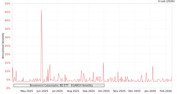 graph of Brookmont Catastrphic BD ETF EGARCH