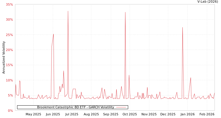 graph of Brookmont Catastrphic BD ETF GARCH