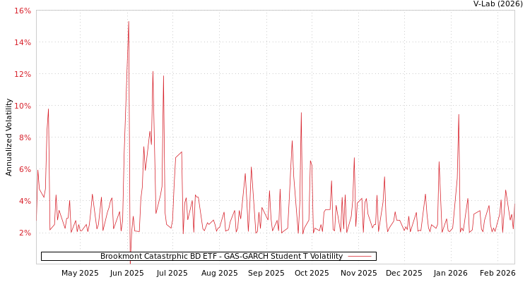 graph of Brookmont Catastrphic BD ETF GAS-GARCH-T