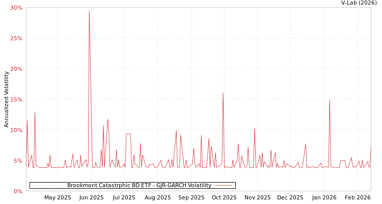 graph of Brookmont Catastrphic BD ETF GJR-GARCH