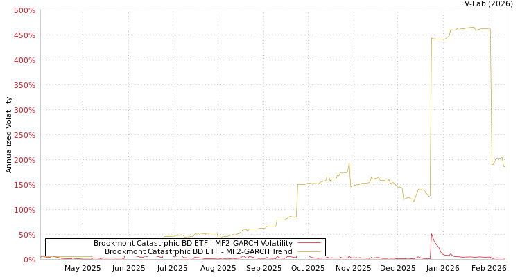 graph of Brookmont Catastrphic BD ETF MF2-GARCH