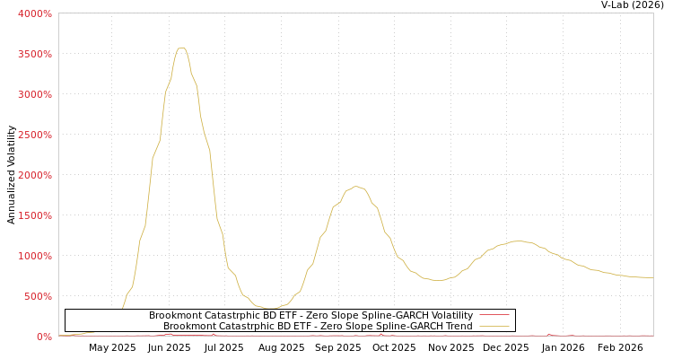 graph of Brookmont Catastrphic BD ETF S0GARCH