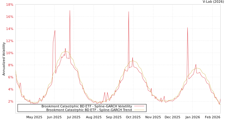 graph of Brookmont Catastrphic BD ETF SGARCH
