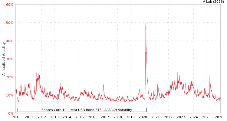 graph of iShares Core 10+ Year USD Bond ETF APARCH