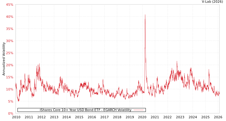 graph of iShares Core 10+ Year USD Bond ETF EGARCH