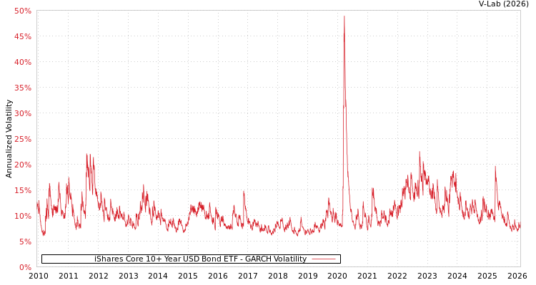 graph of iShares Core 10+ Year USD Bond ETF GARCH