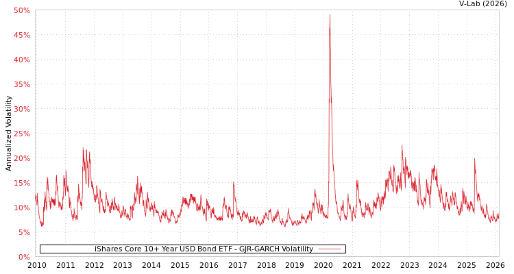 graph of iShares Core 10+ Year USD Bond ETF GJR-GARCH