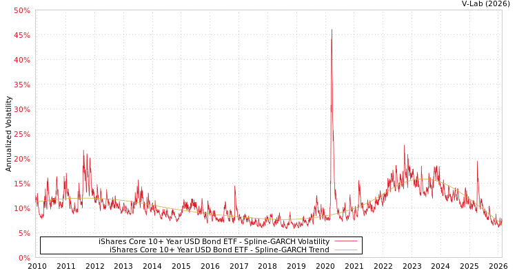 graph of iShares Core 10+ Year USD Bond ETF SGARCH
