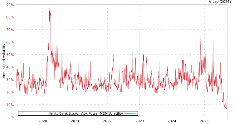 graph of illimity Bank S.p.A. APMEM