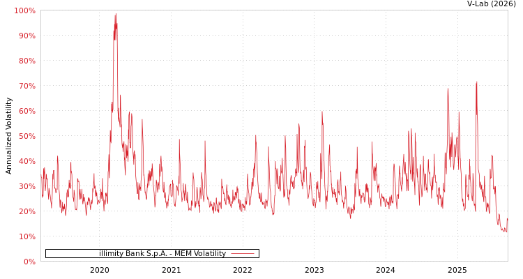 graph of illimity Bank S.p.A. MEM