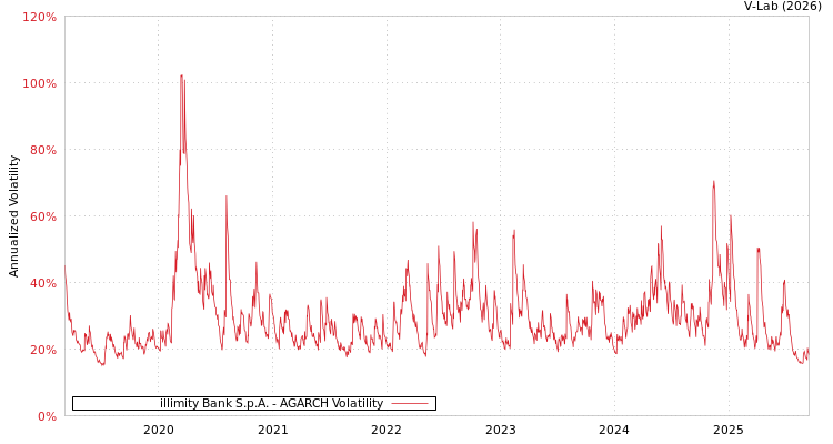 graph of illimity Bank S.p.A. AGARCH